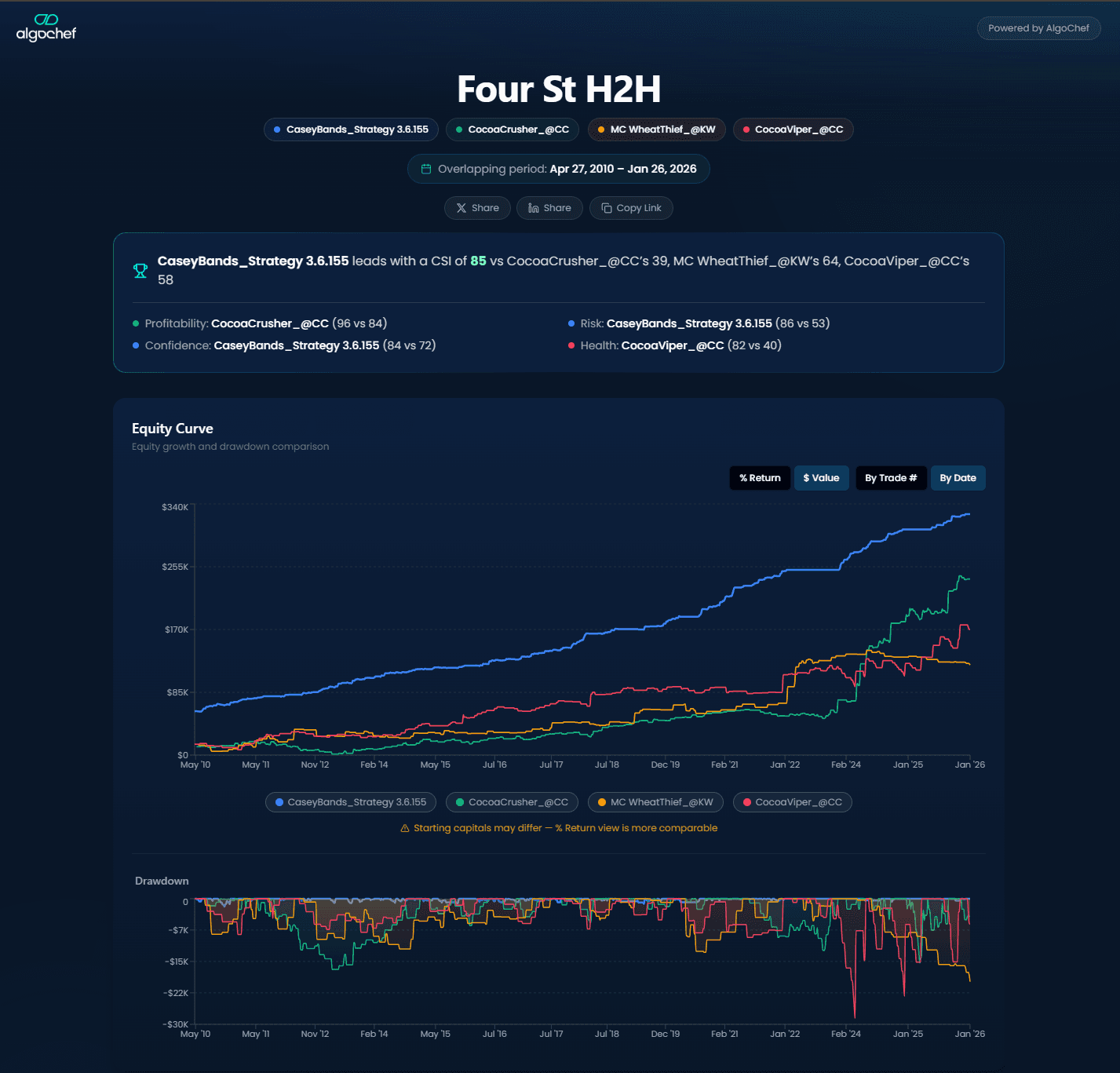 AlgoChef Head-to-Head Strategy Comparison showing side-by-side metric snapshots, rebased equity curves, and radar chart overlay