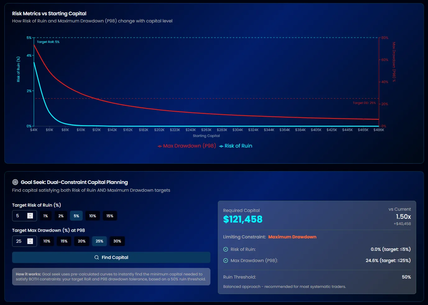 AlgoChef Capital Sizing configuration with starting capital, ruin threshold slider, drawdown threshold, and confidence level settings