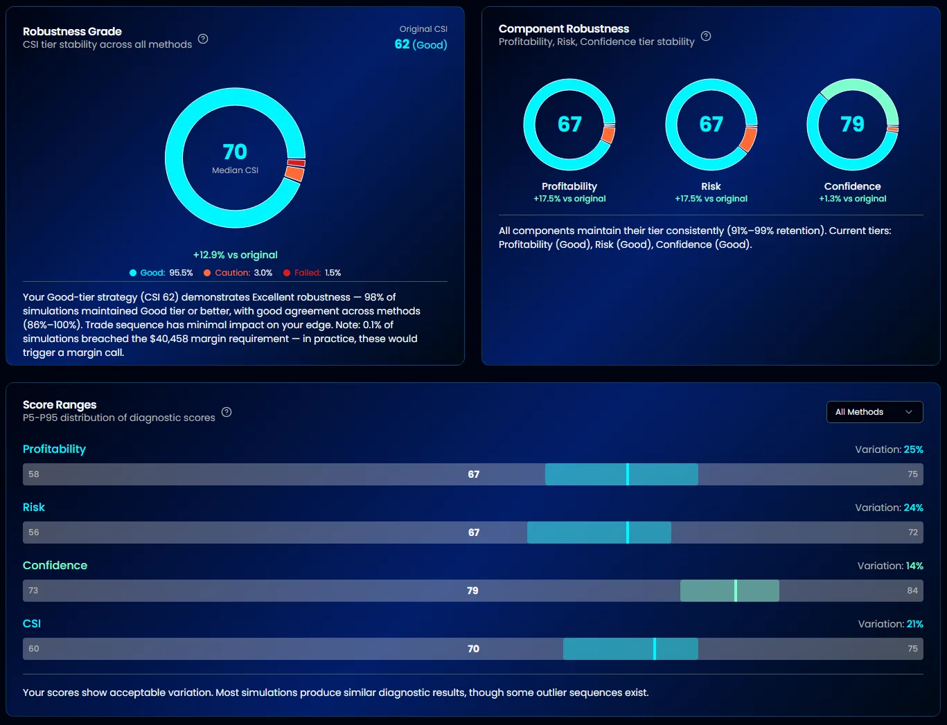 AlgoChef Monte Carlo Robustness Grade showing CSI score with Excellent tier stability, component robustness gauges, and equity fan chart