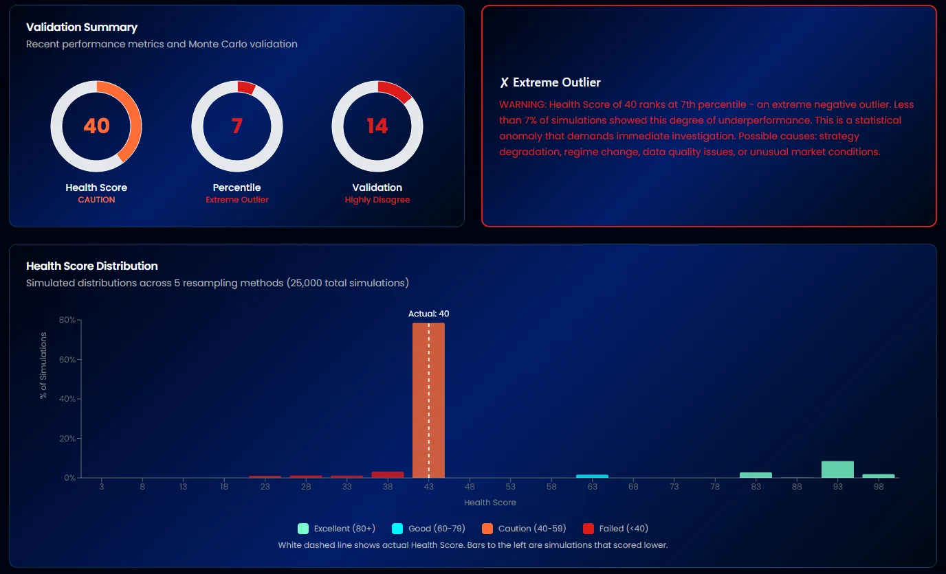 AlgoChef IS/OOS Health Validation showing Health Score distribution, percentile ranking, and method comparison table