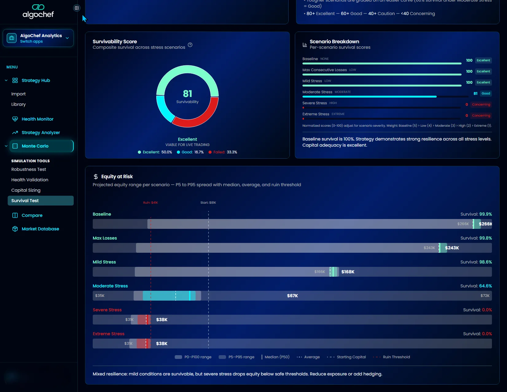 AlgoChef Survival Test showing Survivability Score, scenario breakdown with severity ratings, and equity at risk chart